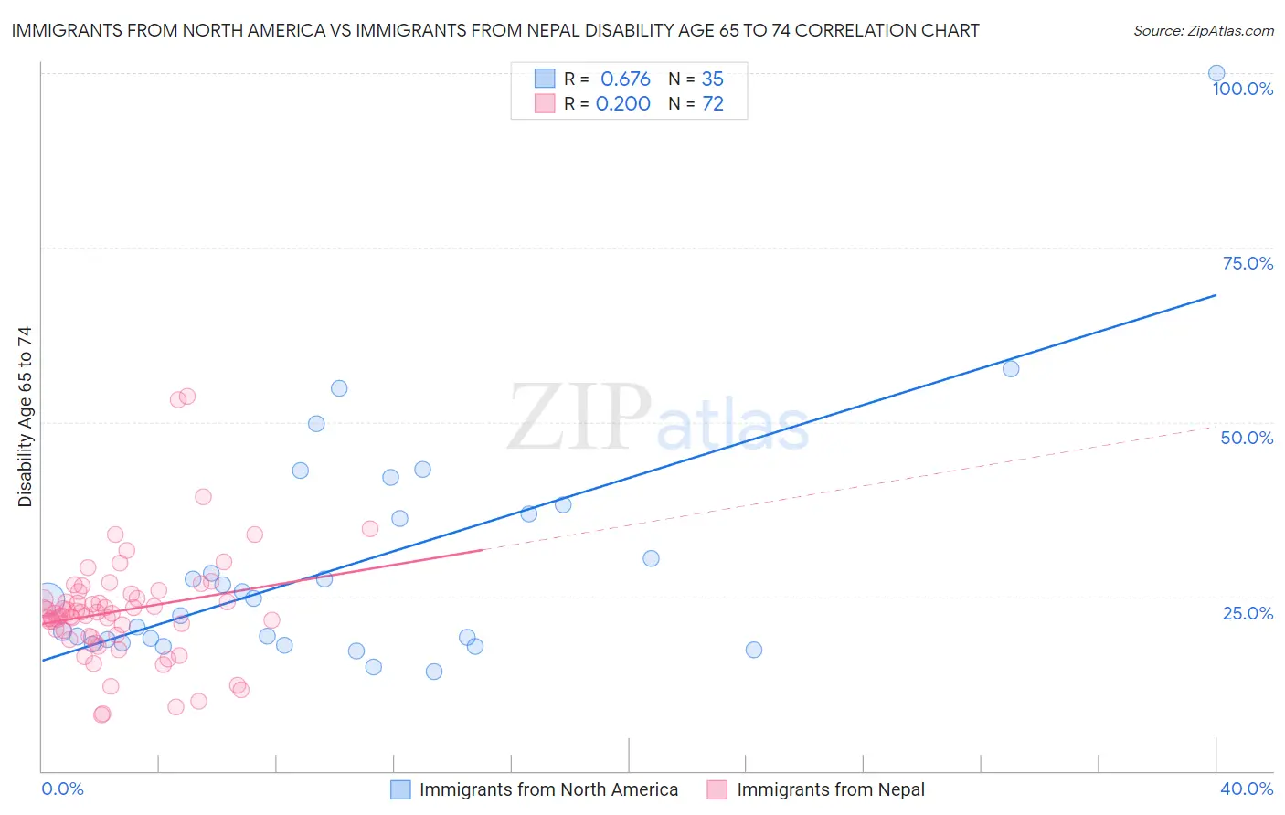 Immigrants from North America vs Immigrants from Nepal Disability Age 65 to 74