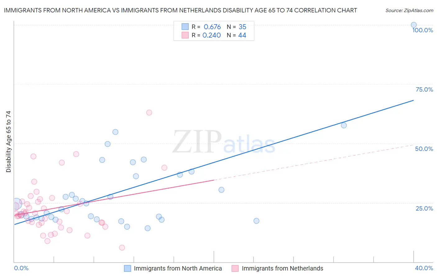 Immigrants from North America vs Immigrants from Netherlands Disability Age 65 to 74