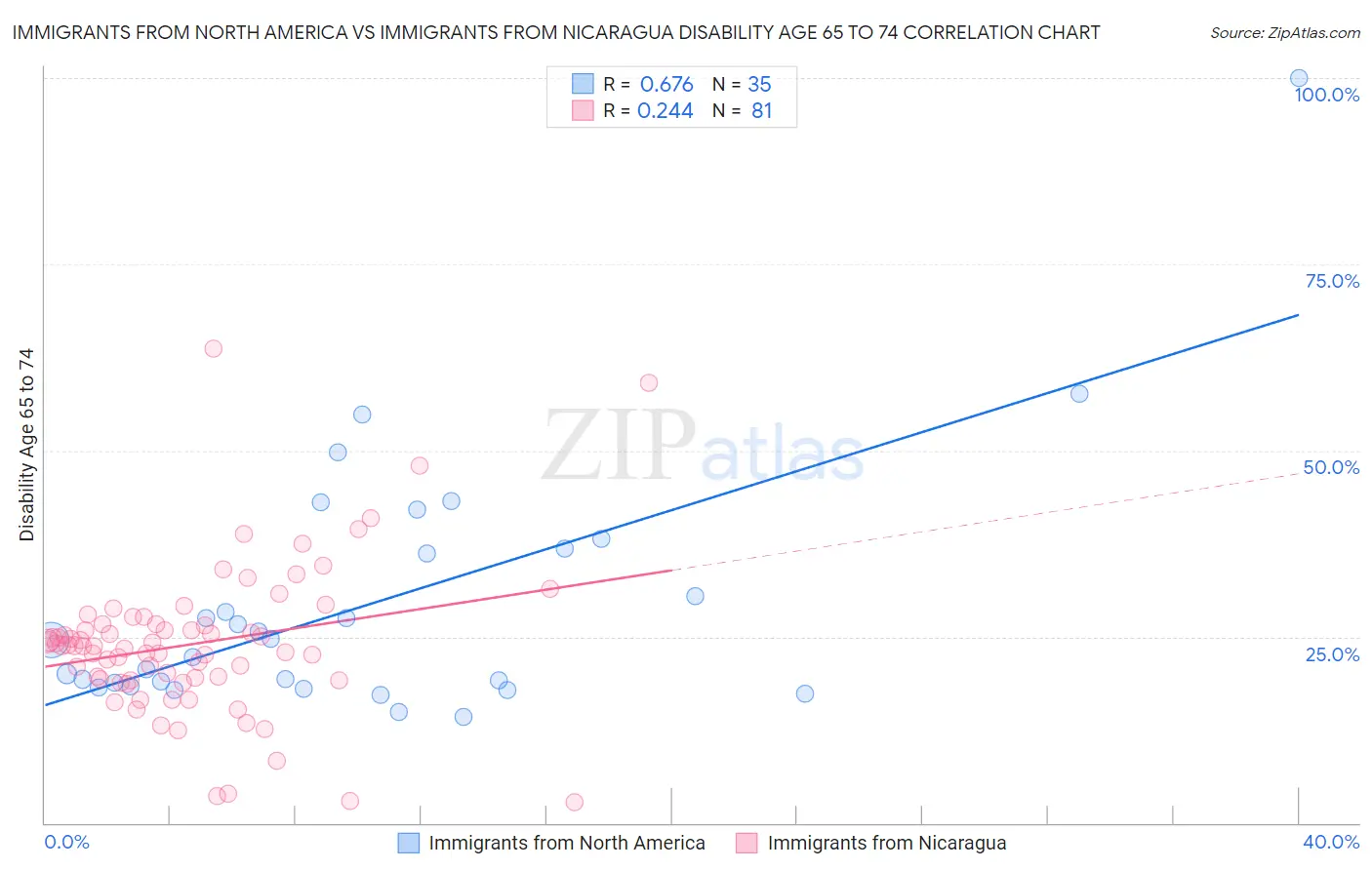 Immigrants from North America vs Immigrants from Nicaragua Disability Age 65 to 74