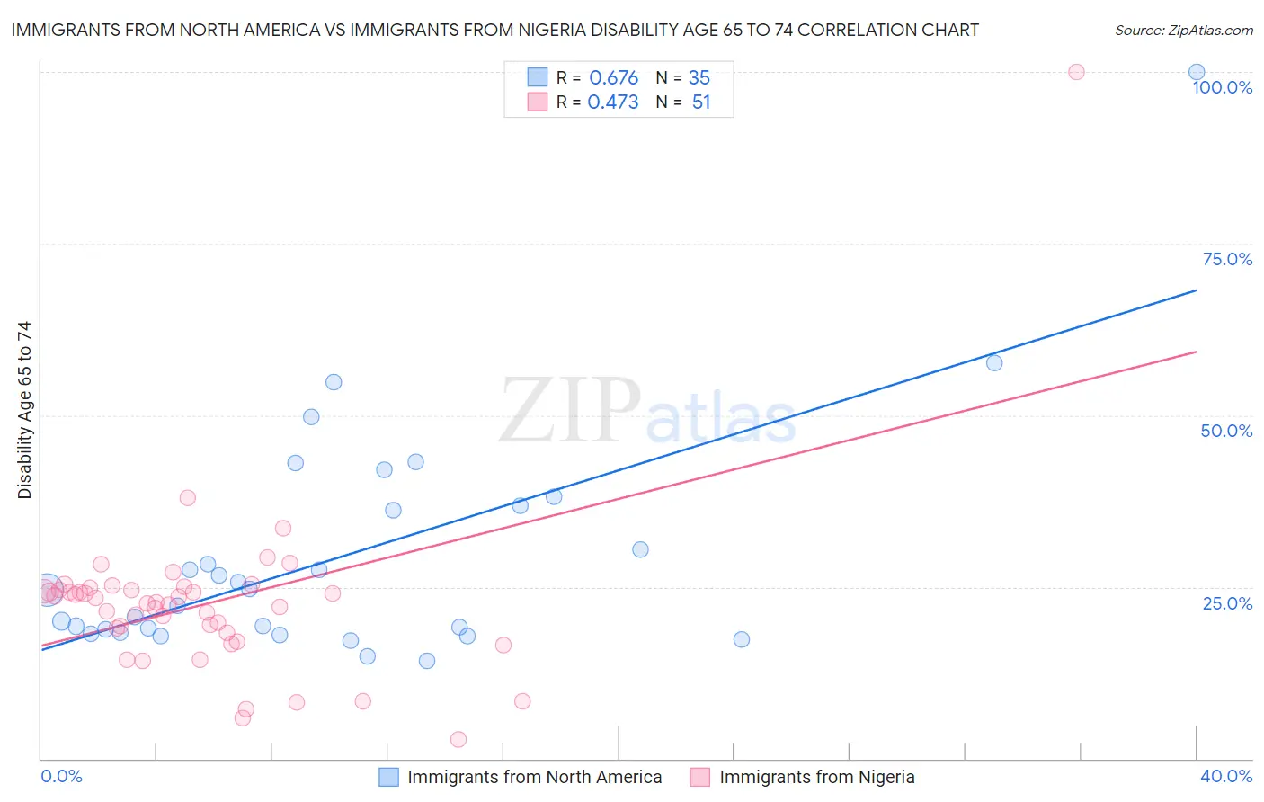 Immigrants from North America vs Immigrants from Nigeria Disability Age 65 to 74