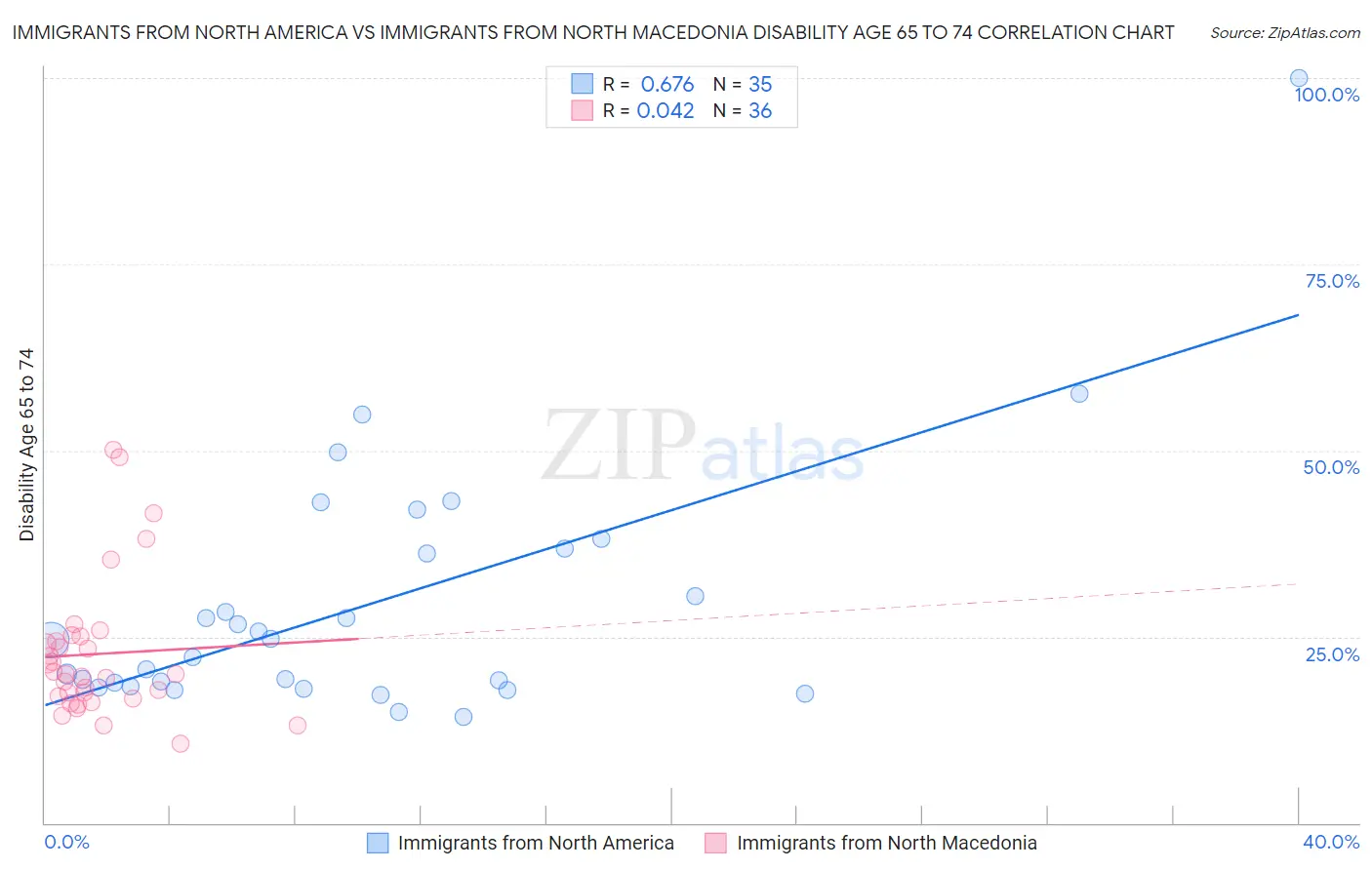 Immigrants from North America vs Immigrants from North Macedonia Disability Age 65 to 74