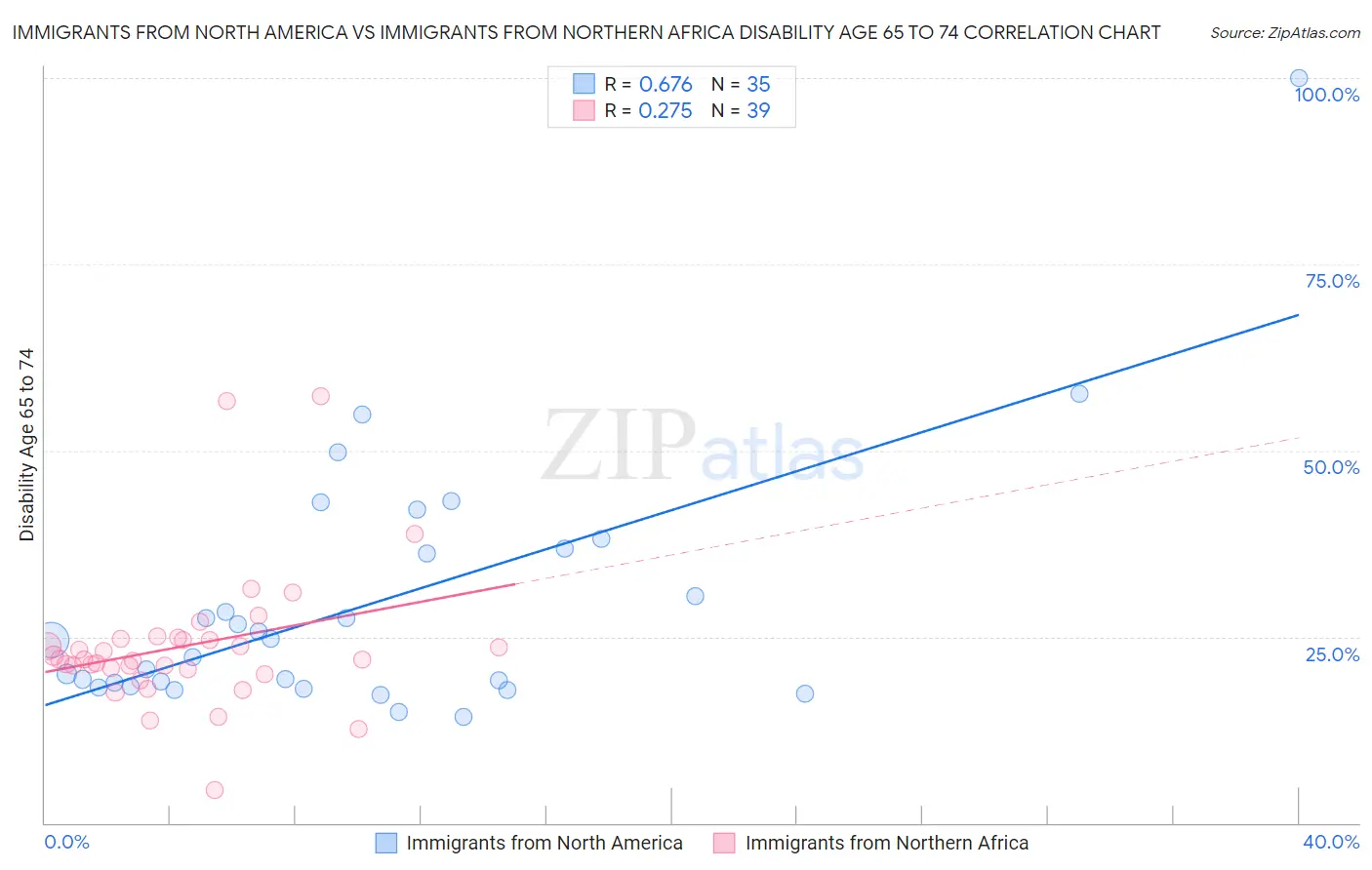 Immigrants from North America vs Immigrants from Northern Africa Disability Age 65 to 74