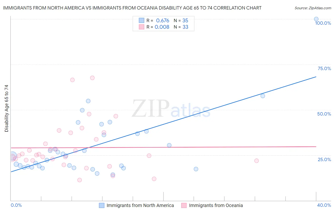 Immigrants from North America vs Immigrants from Oceania Disability Age 65 to 74