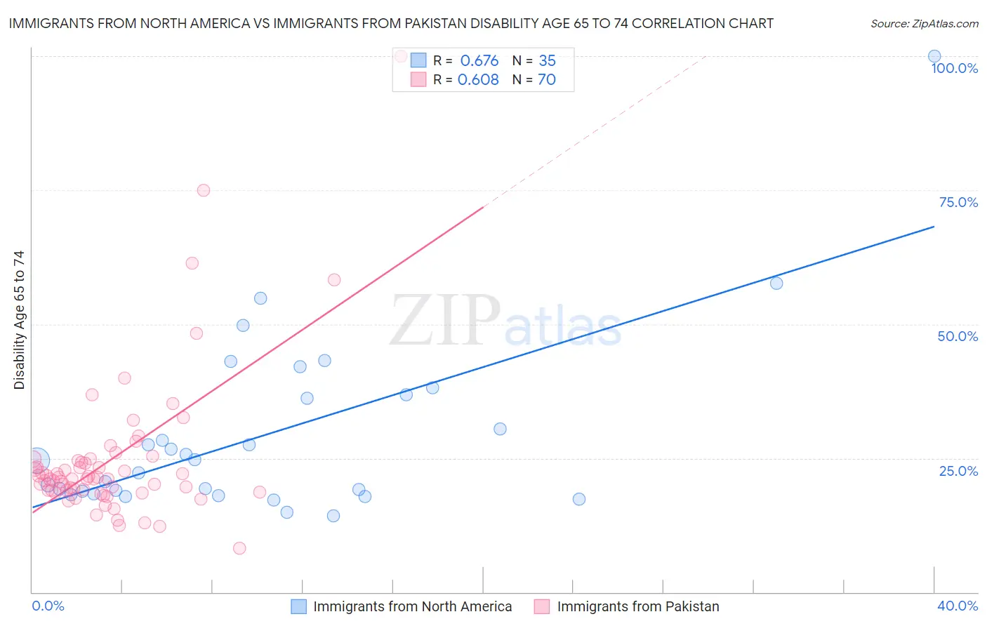 Immigrants from North America vs Immigrants from Pakistan Disability Age 65 to 74
