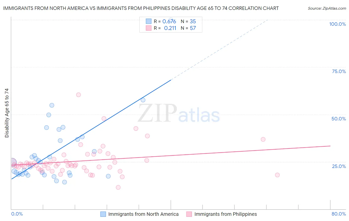 Immigrants from North America vs Immigrants from Philippines Disability Age 65 to 74