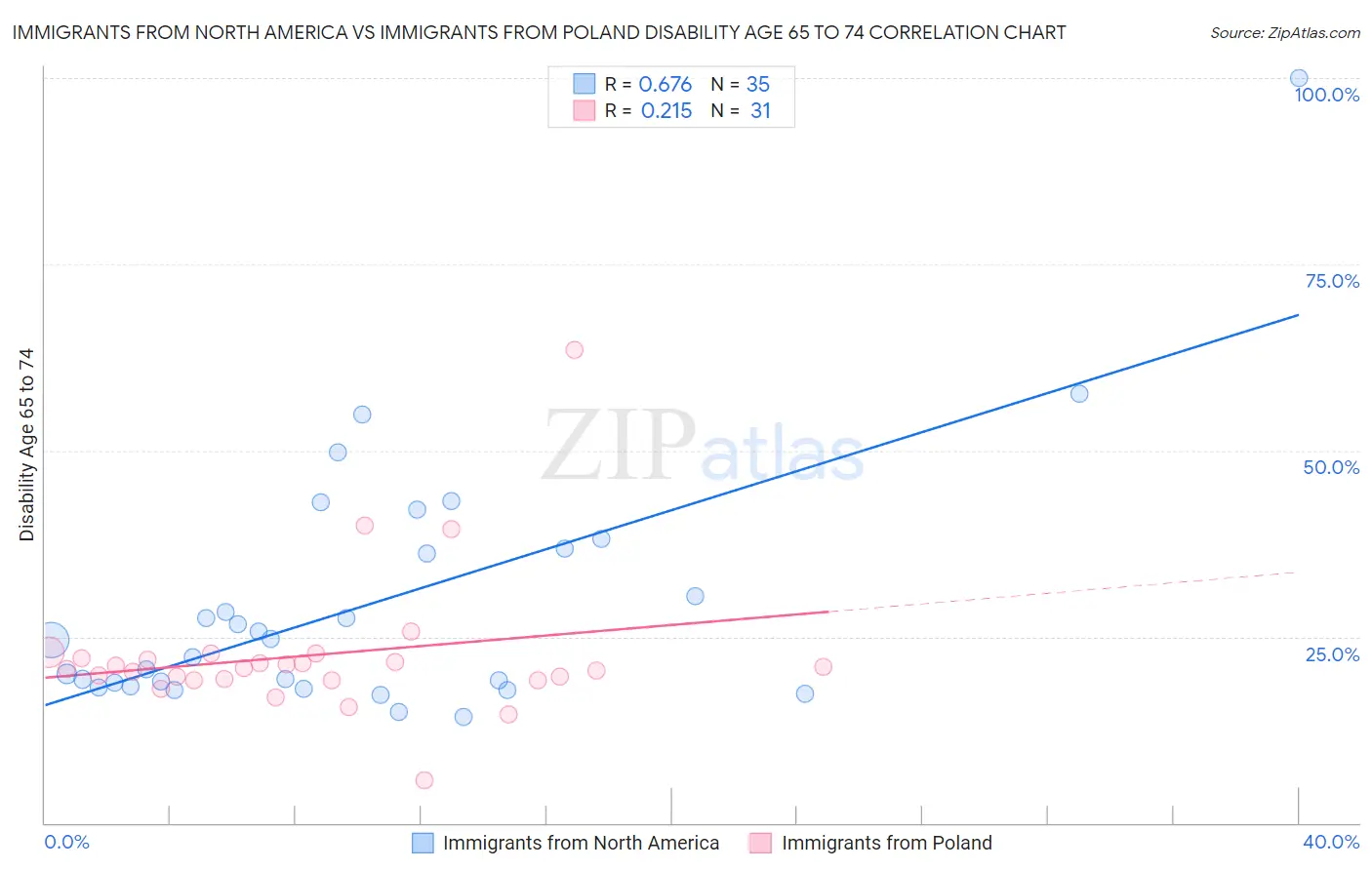 Immigrants from North America vs Immigrants from Poland Disability Age 65 to 74