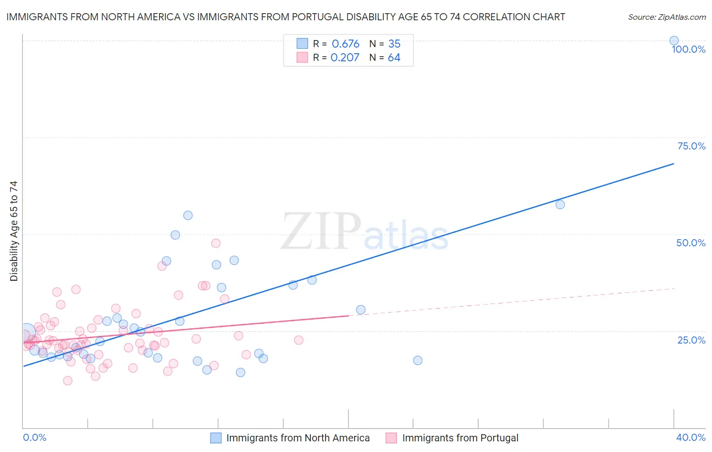Immigrants from North America vs Immigrants from Portugal Disability Age 65 to 74