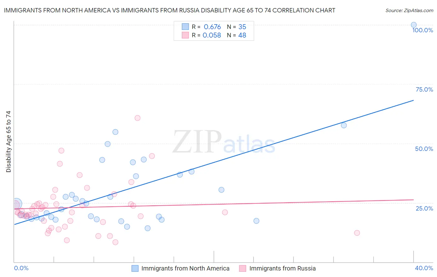 Immigrants from North America vs Immigrants from Russia Disability Age 65 to 74