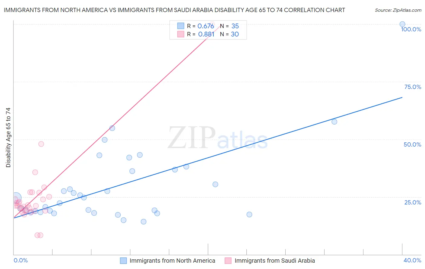 Immigrants from North America vs Immigrants from Saudi Arabia Disability Age 65 to 74