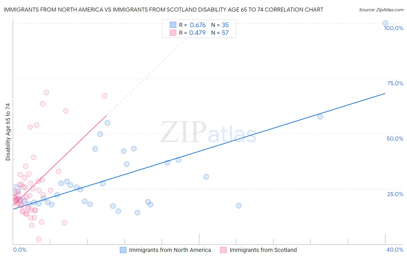 Immigrants from North America vs Immigrants from Scotland Disability Age 65 to 74