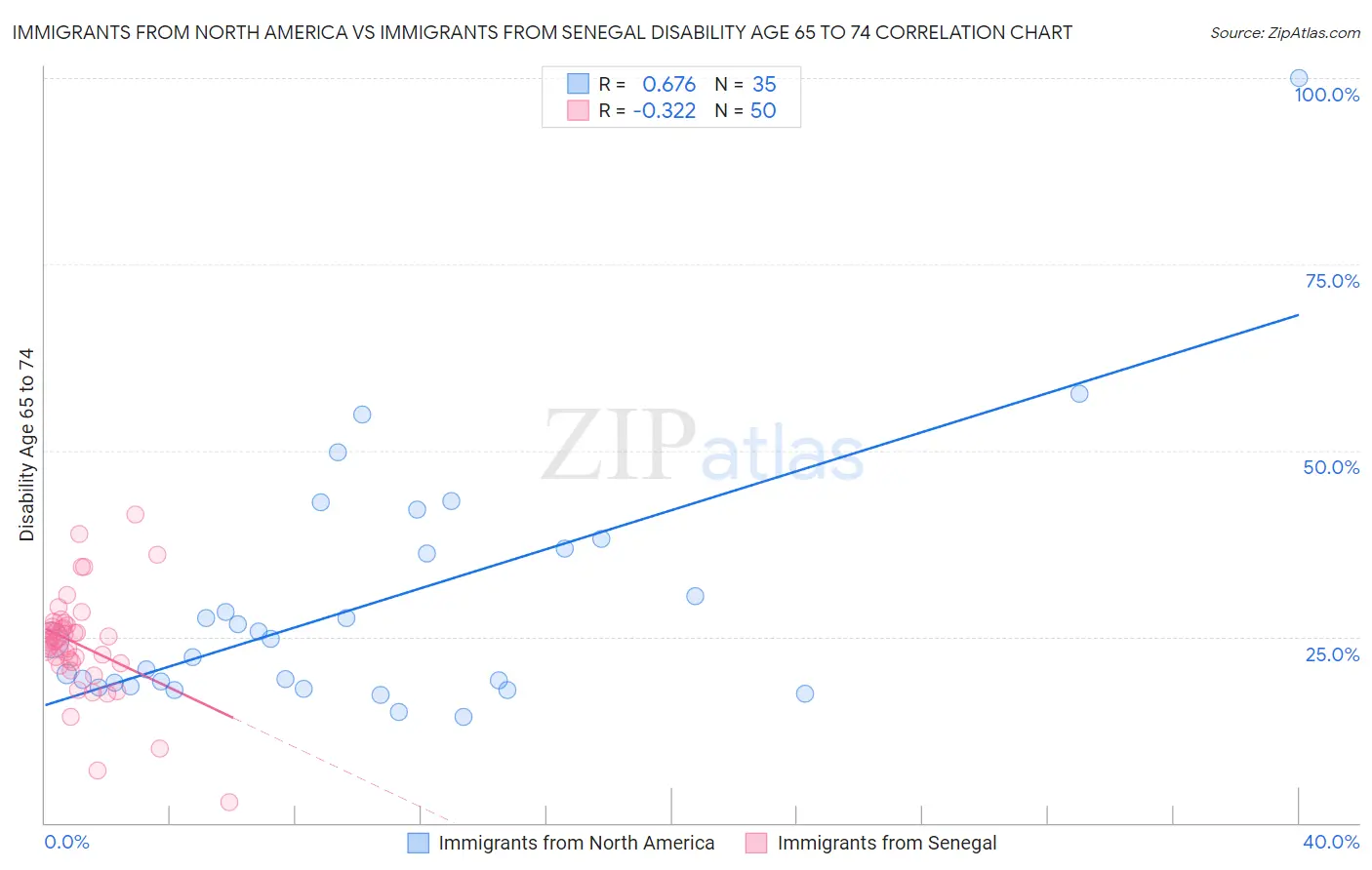Immigrants from North America vs Immigrants from Senegal Disability Age 65 to 74