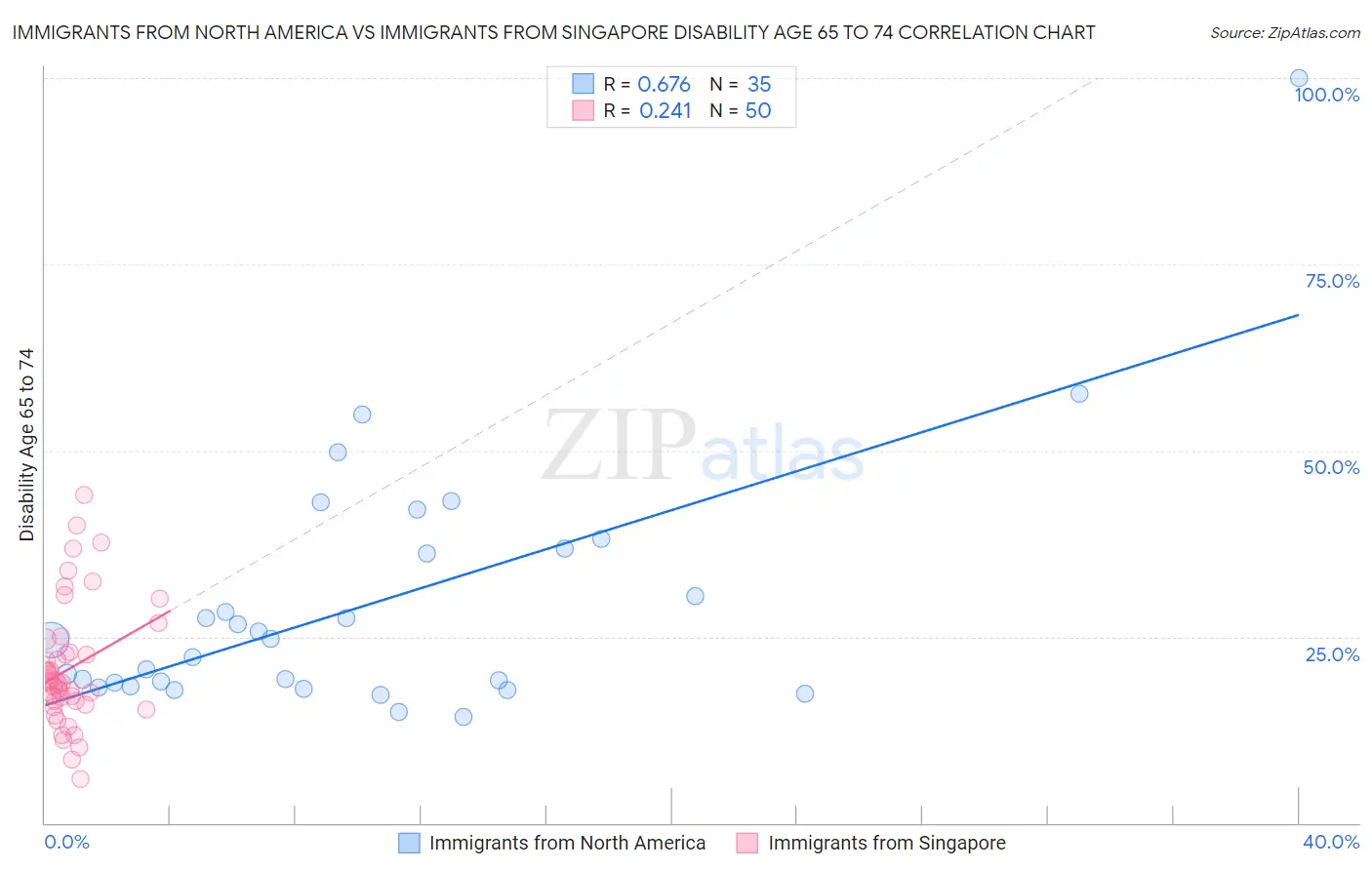Immigrants from North America vs Immigrants from Singapore Disability Age 65 to 74