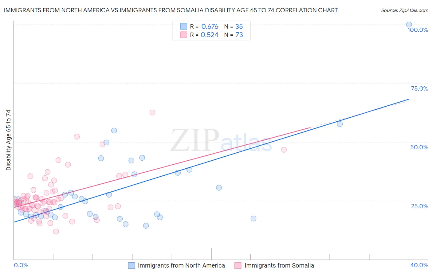 Immigrants from North America vs Immigrants from Somalia Disability Age 65 to 74
