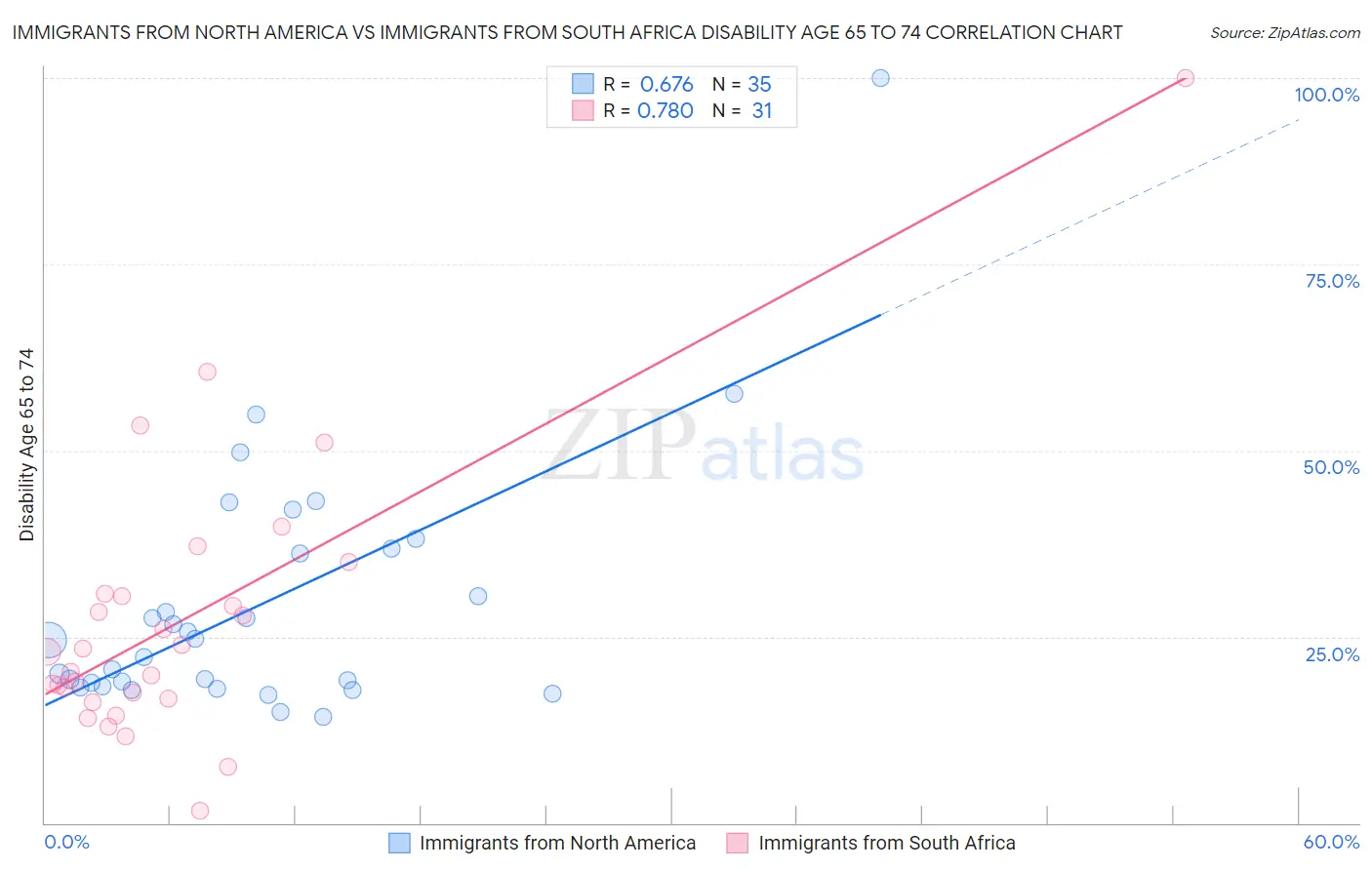 Immigrants from North America vs Immigrants from South Africa Disability Age 65 to 74
