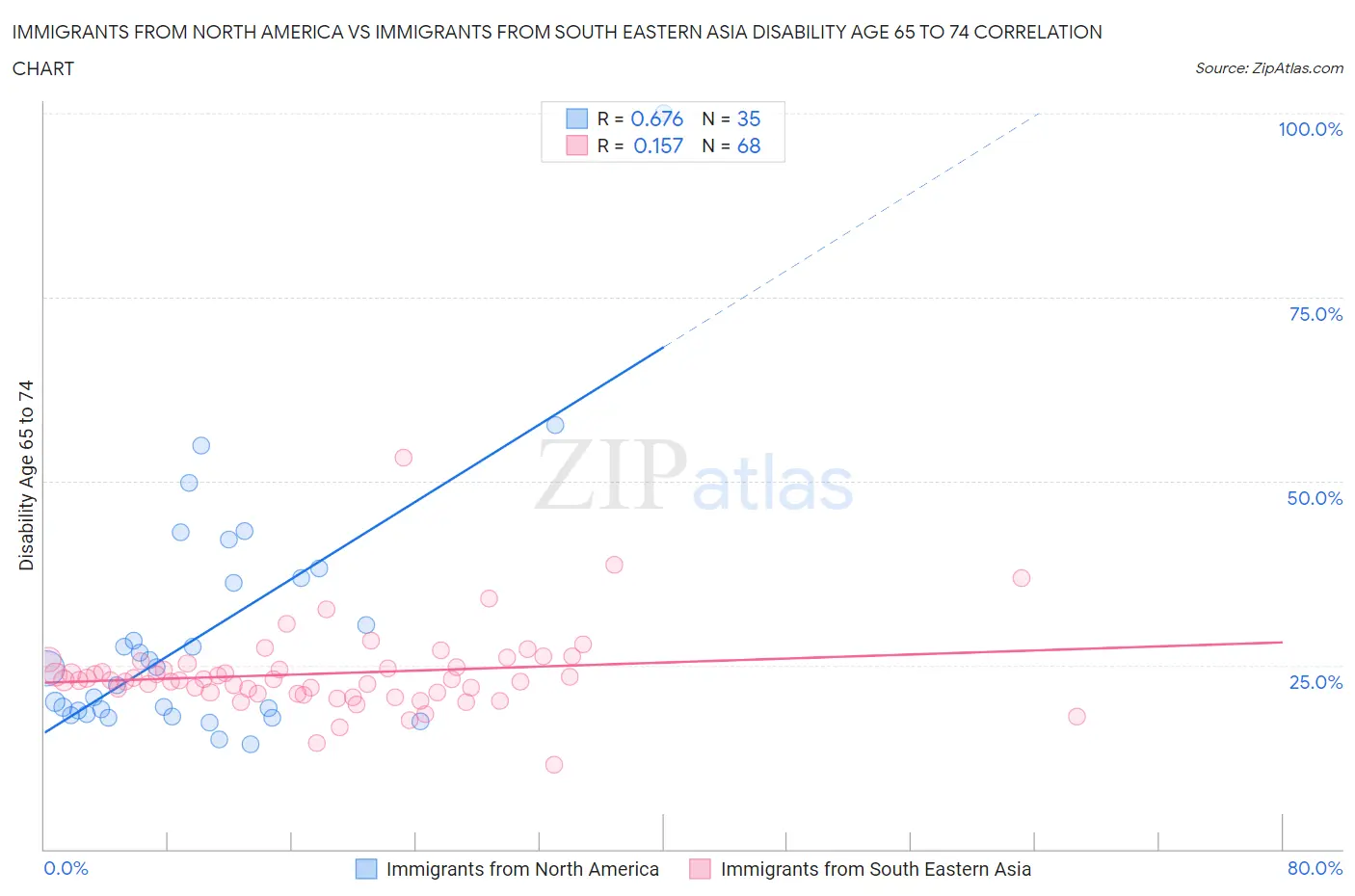 Immigrants from North America vs Immigrants from South Eastern Asia Disability Age 65 to 74