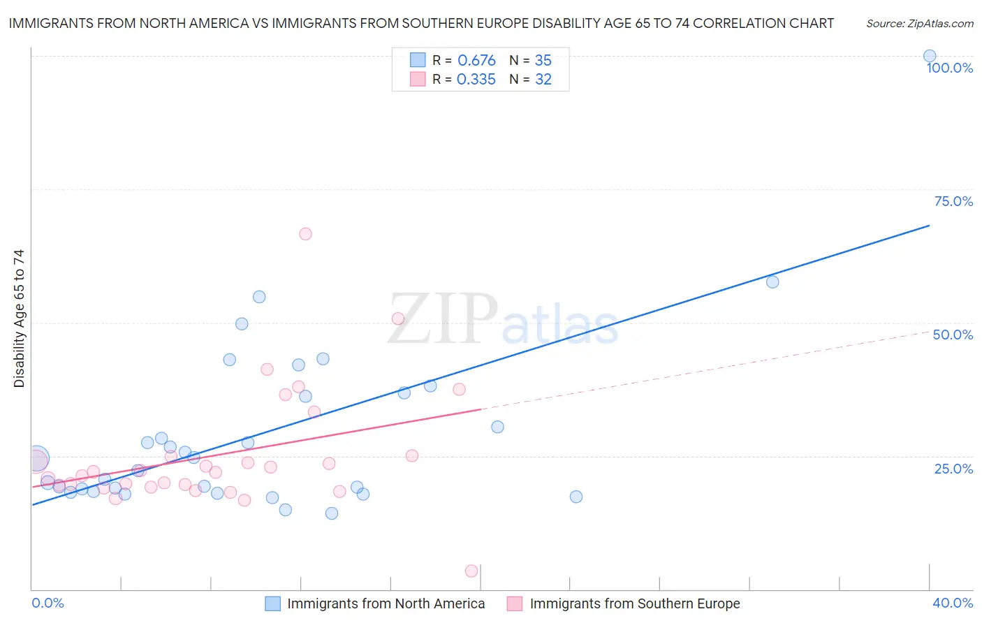 Immigrants from North America vs Immigrants from Southern Europe Disability Age 65 to 74