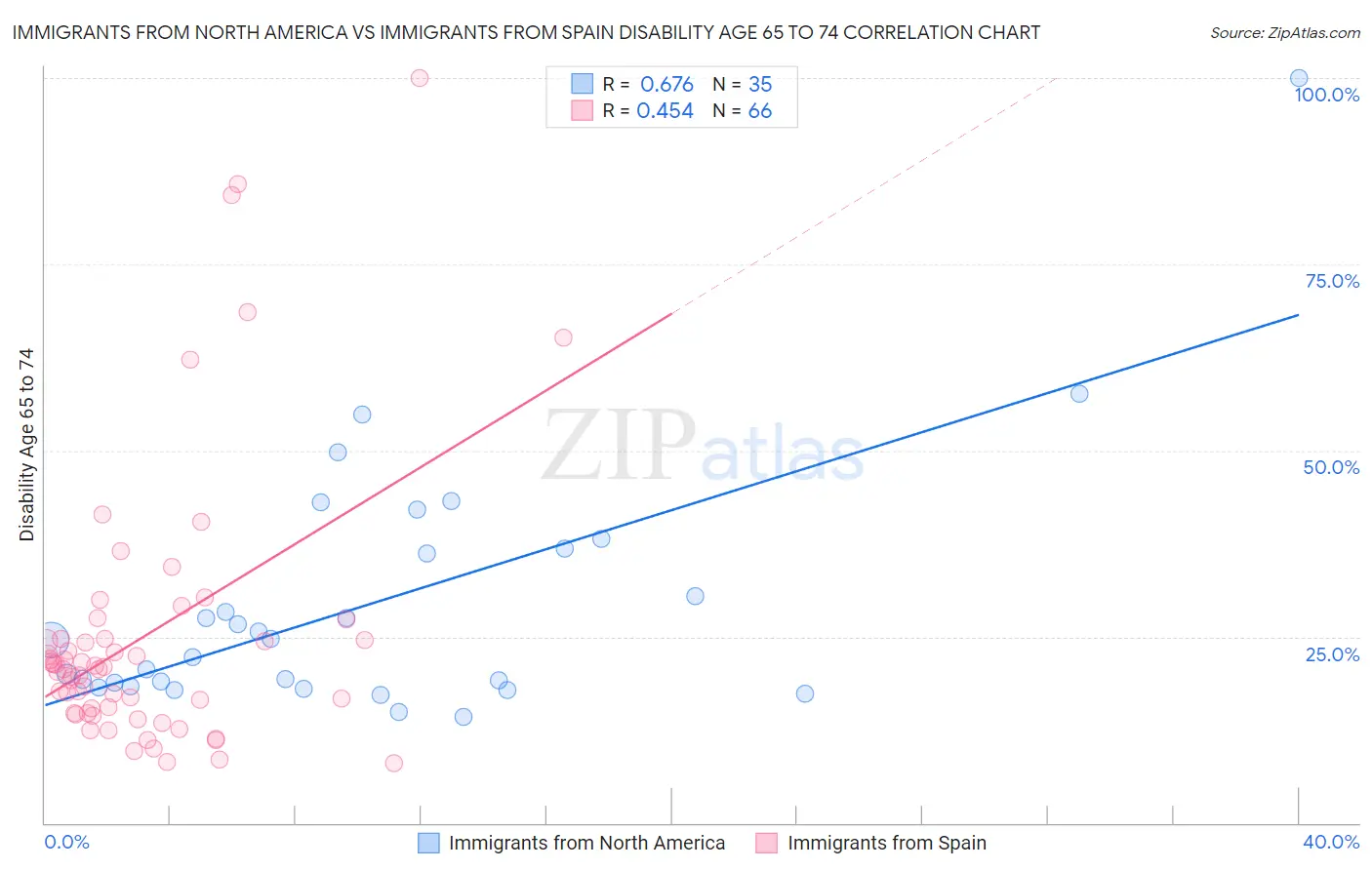 Immigrants from North America vs Immigrants from Spain Disability Age 65 to 74