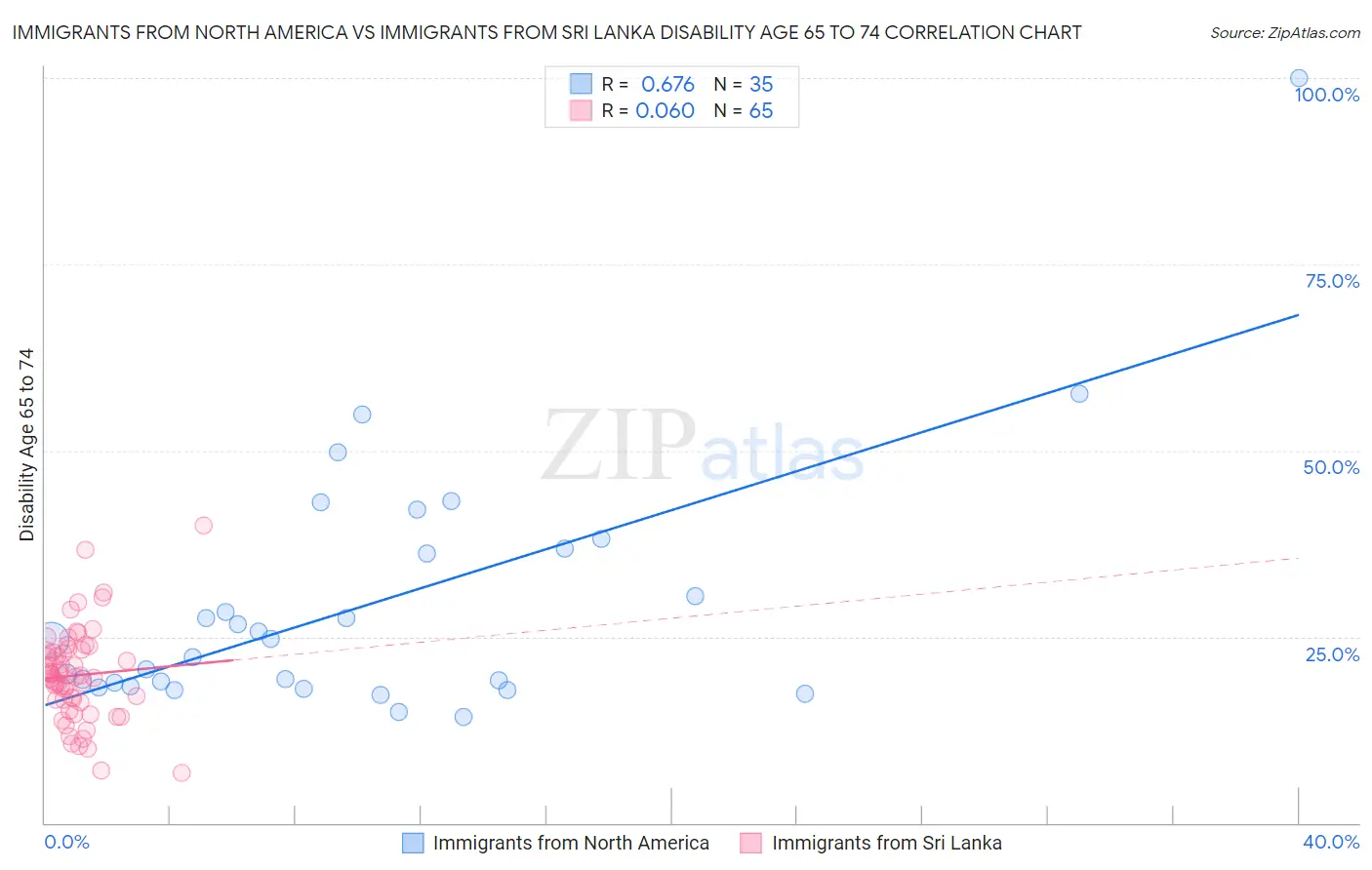 Immigrants from North America vs Immigrants from Sri Lanka Disability Age 65 to 74
