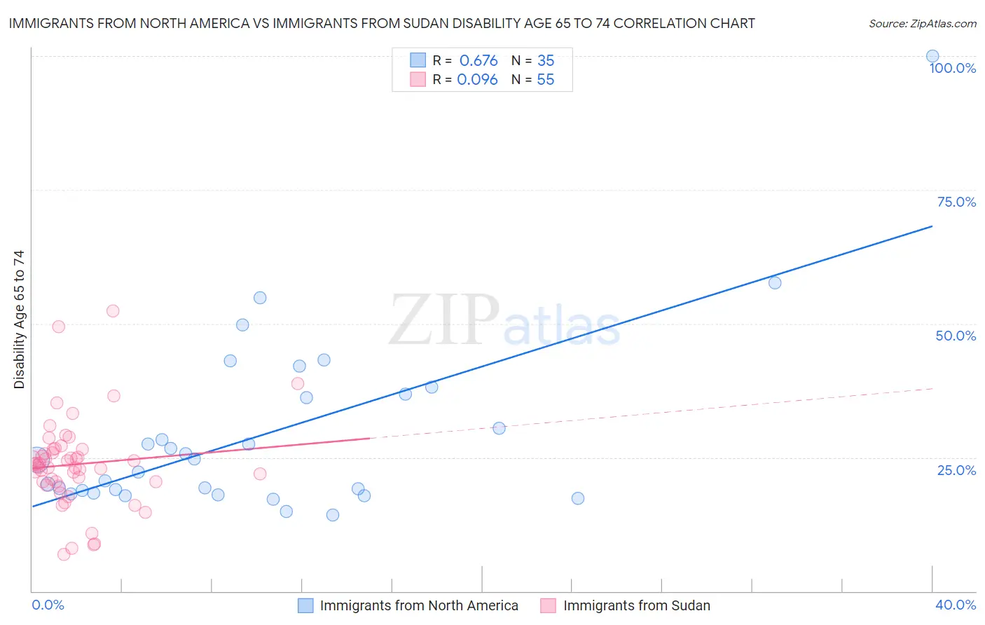 Immigrants from North America vs Immigrants from Sudan Disability Age 65 to 74