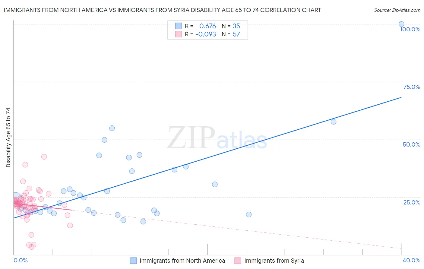 Immigrants from North America vs Immigrants from Syria Disability Age 65 to 74