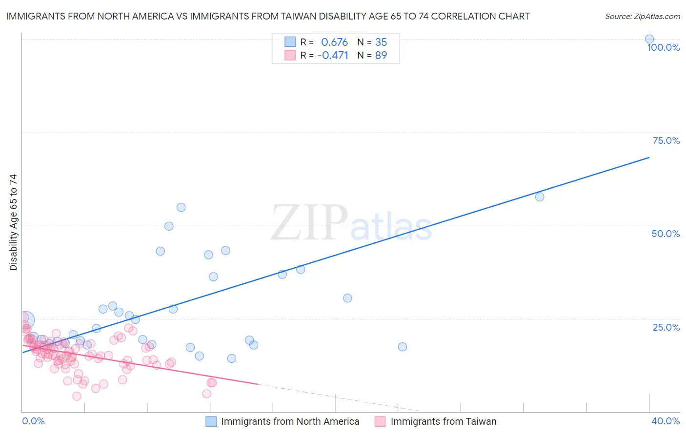 Immigrants from North America vs Immigrants from Taiwan Disability Age 65 to 74