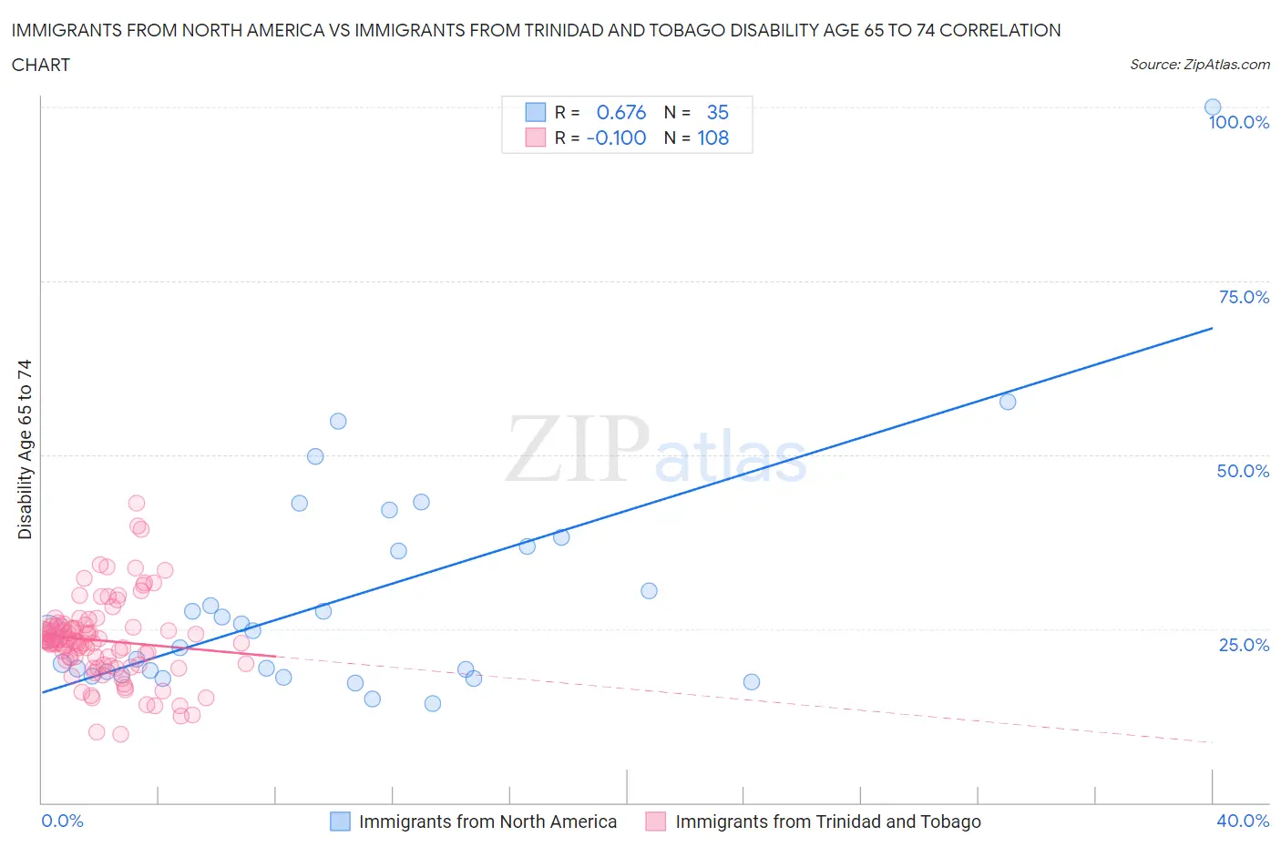 Immigrants from North America vs Immigrants from Trinidad and Tobago Disability Age 65 to 74