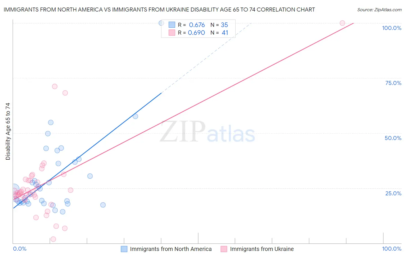 Immigrants from North America vs Immigrants from Ukraine Disability Age 65 to 74