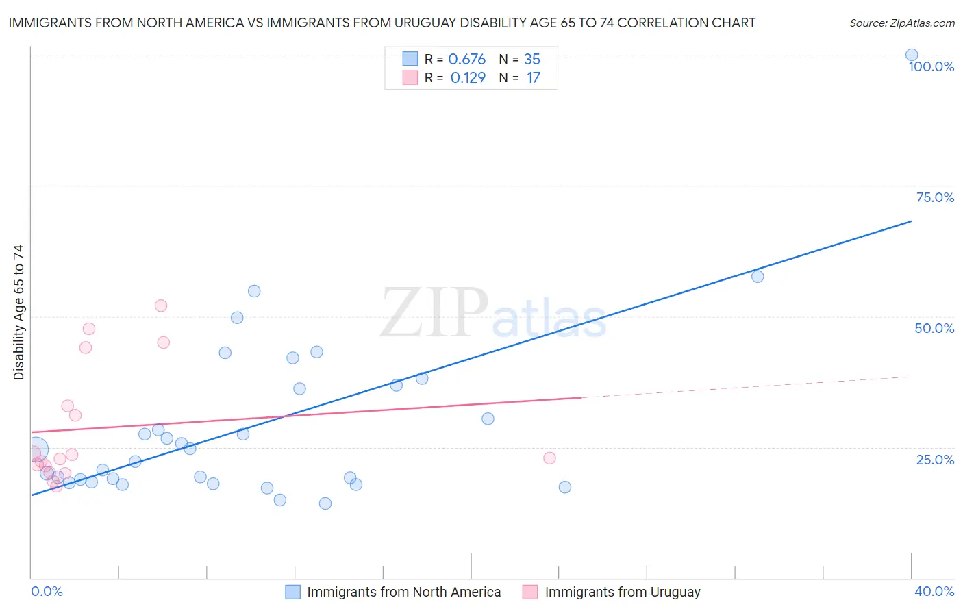 Immigrants from North America vs Immigrants from Uruguay Disability Age 65 to 74