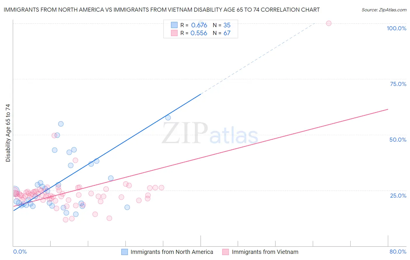 Immigrants from North America vs Immigrants from Vietnam Disability Age 65 to 74
