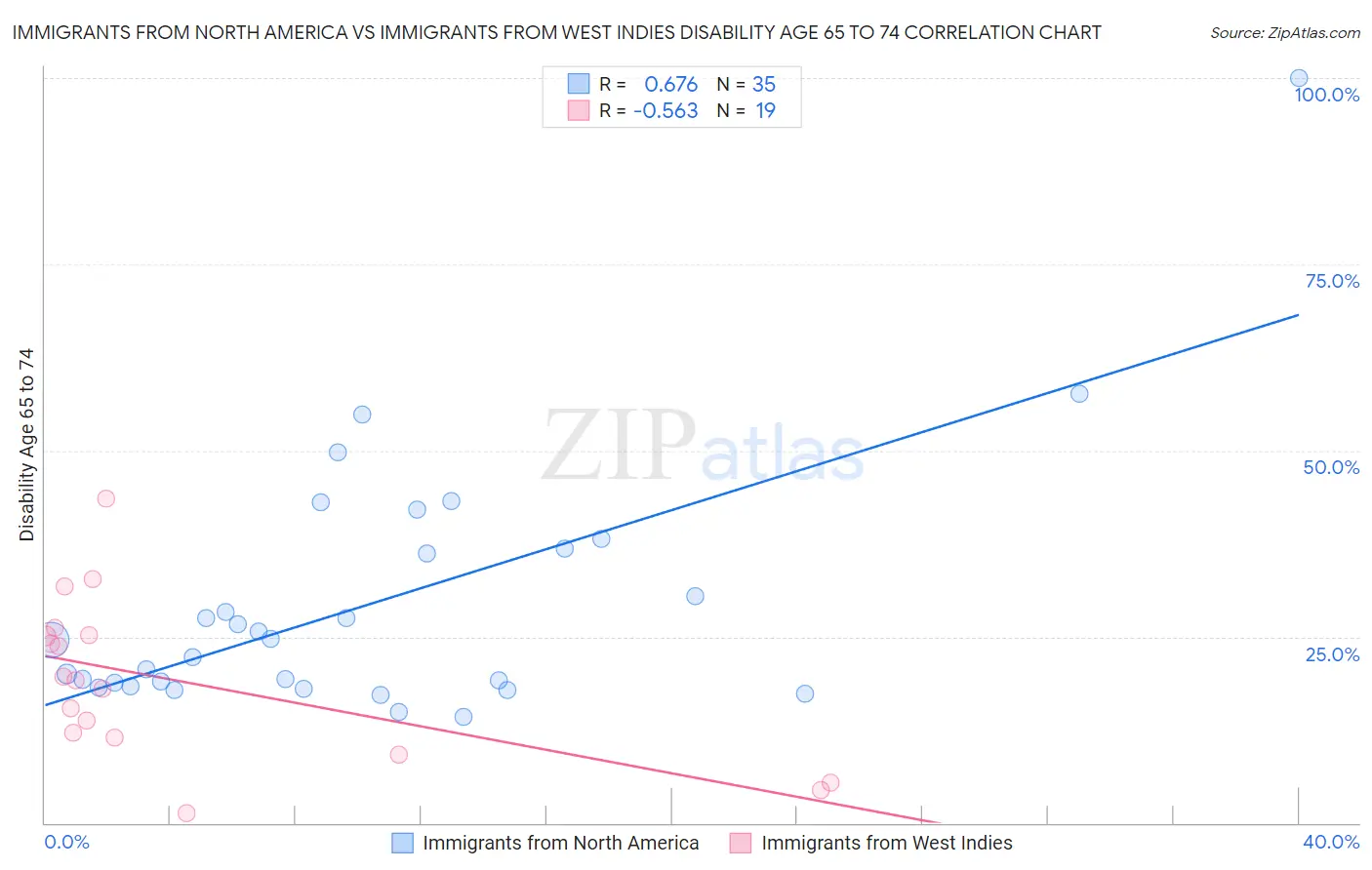 Immigrants from North America vs Immigrants from West Indies Disability Age 65 to 74