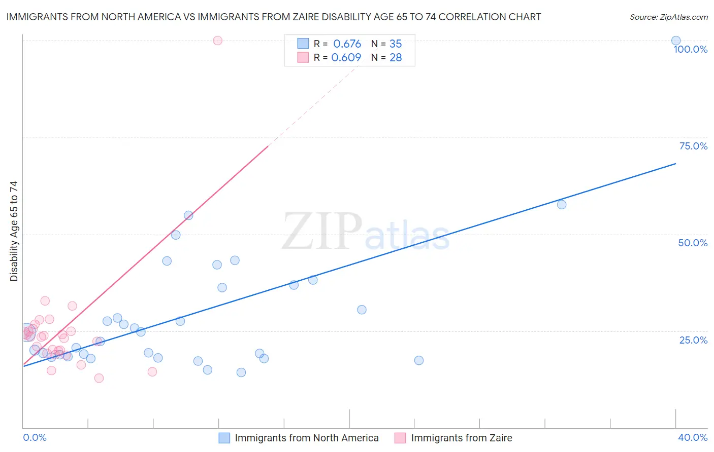Immigrants from North America vs Immigrants from Zaire Disability Age 65 to 74
