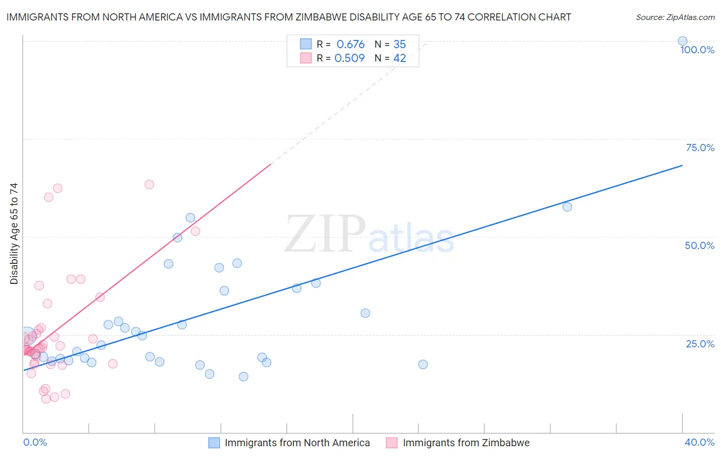 Immigrants from North America vs Immigrants from Zimbabwe Disability Age 65 to 74