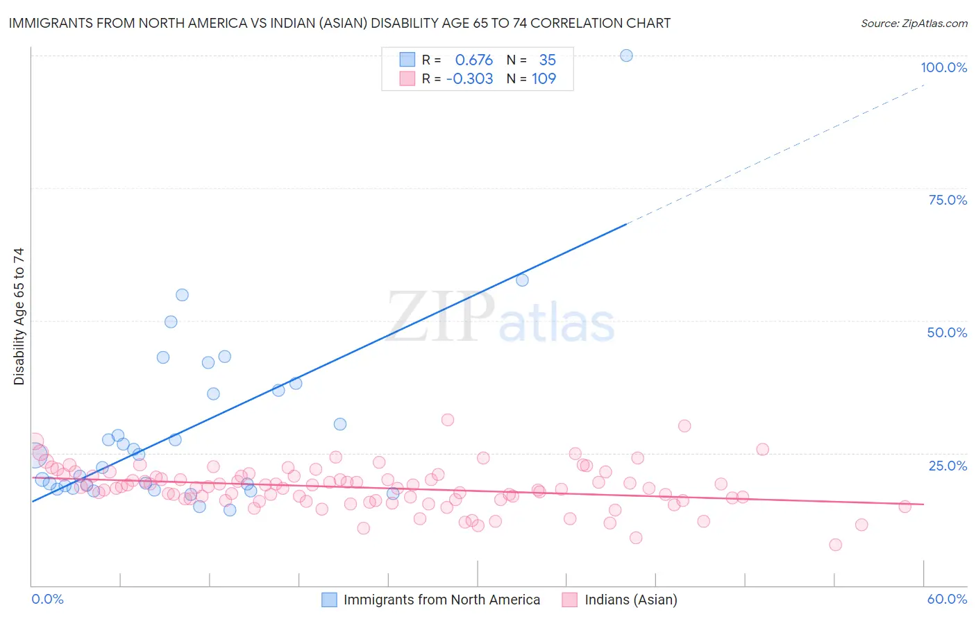 Immigrants from North America vs Indian (Asian) Disability Age 65 to 74