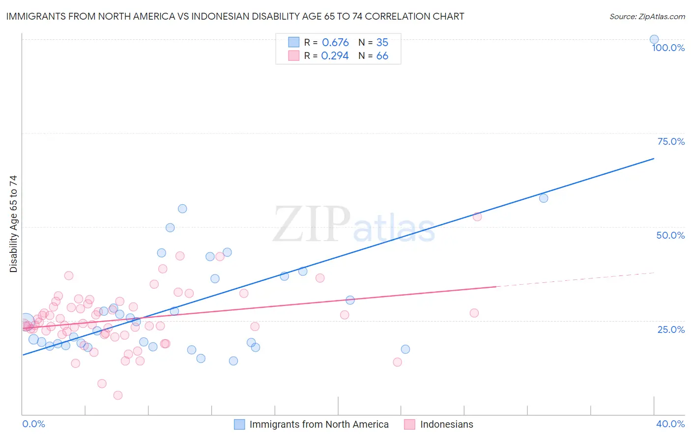 Immigrants from North America vs Indonesian Disability Age 65 to 74