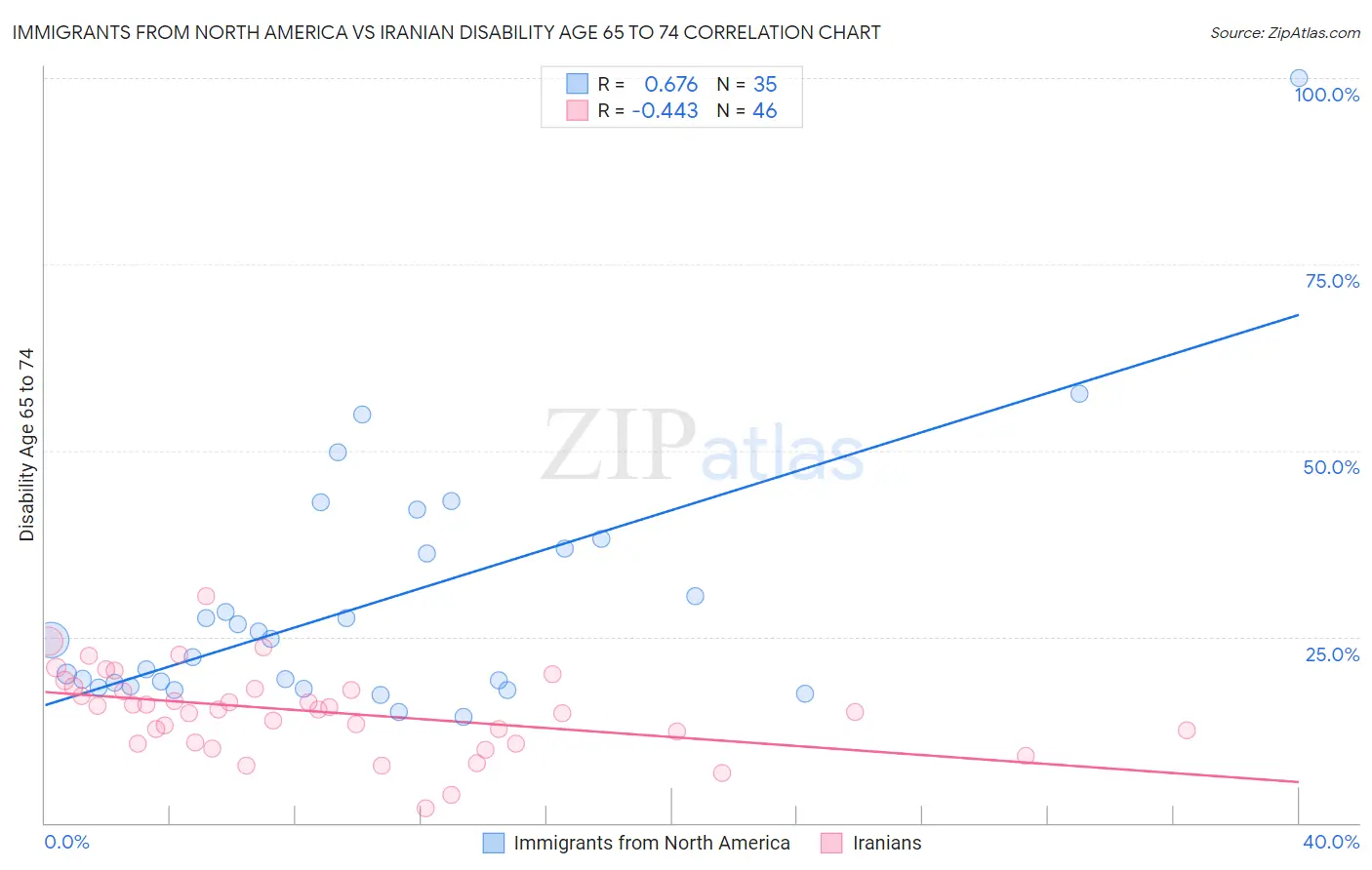 Immigrants from North America vs Iranian Disability Age 65 to 74