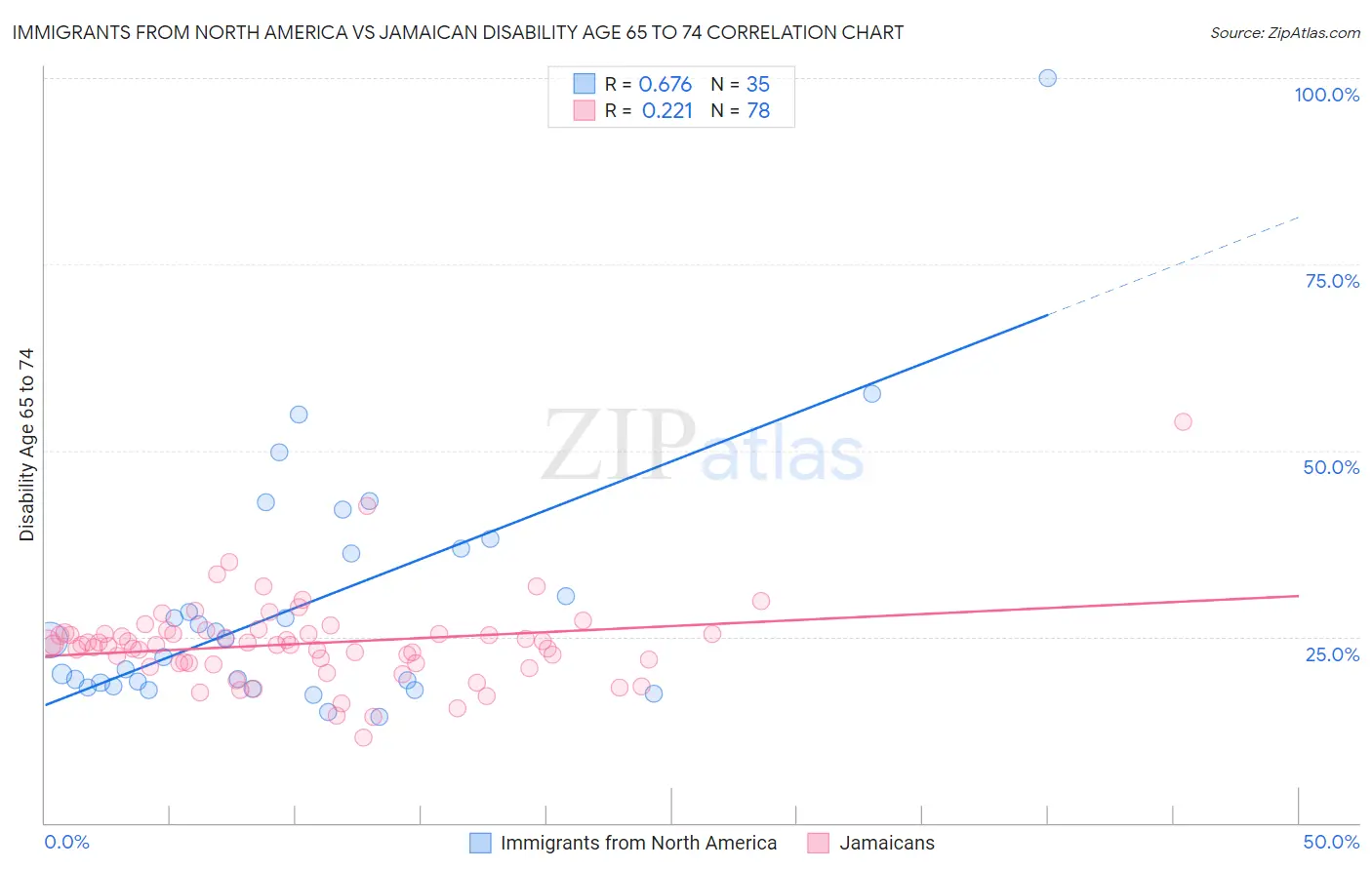 Immigrants from North America vs Jamaican Disability Age 65 to 74