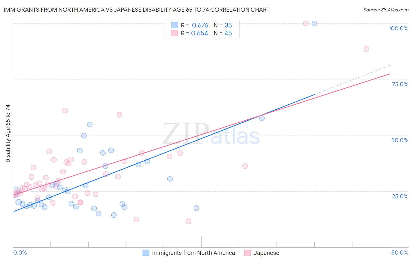 Immigrants from North America vs Japanese Disability Age 65 to 74