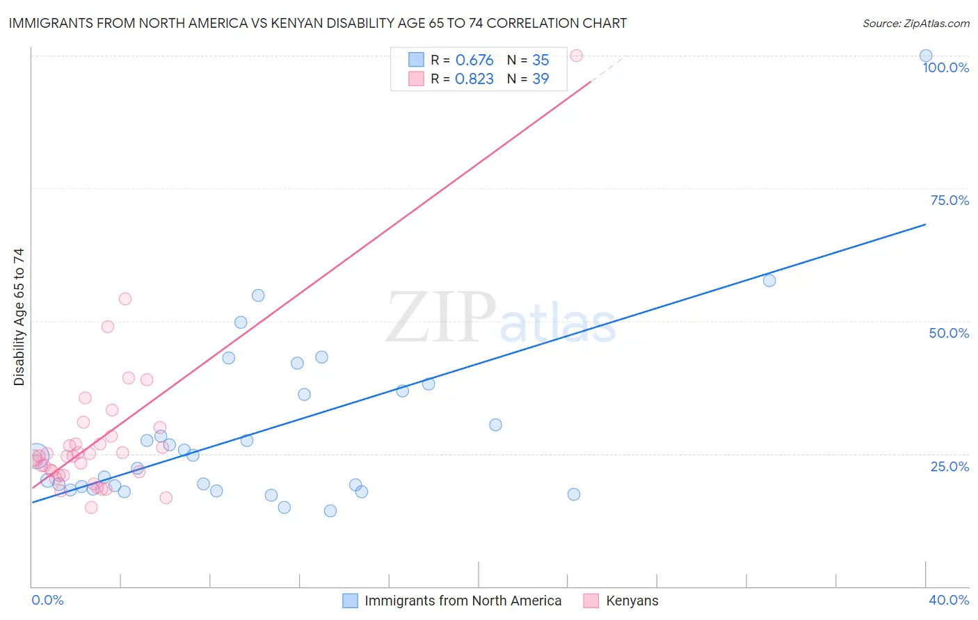 Immigrants from North America vs Kenyan Disability Age 65 to 74
