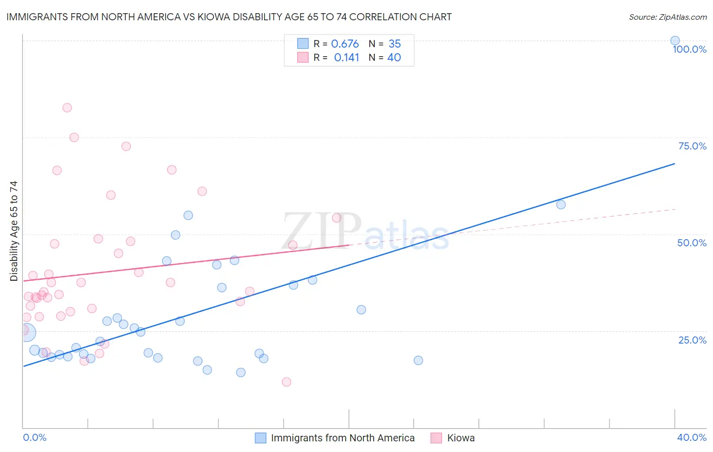 Immigrants from North America vs Kiowa Disability Age 65 to 74