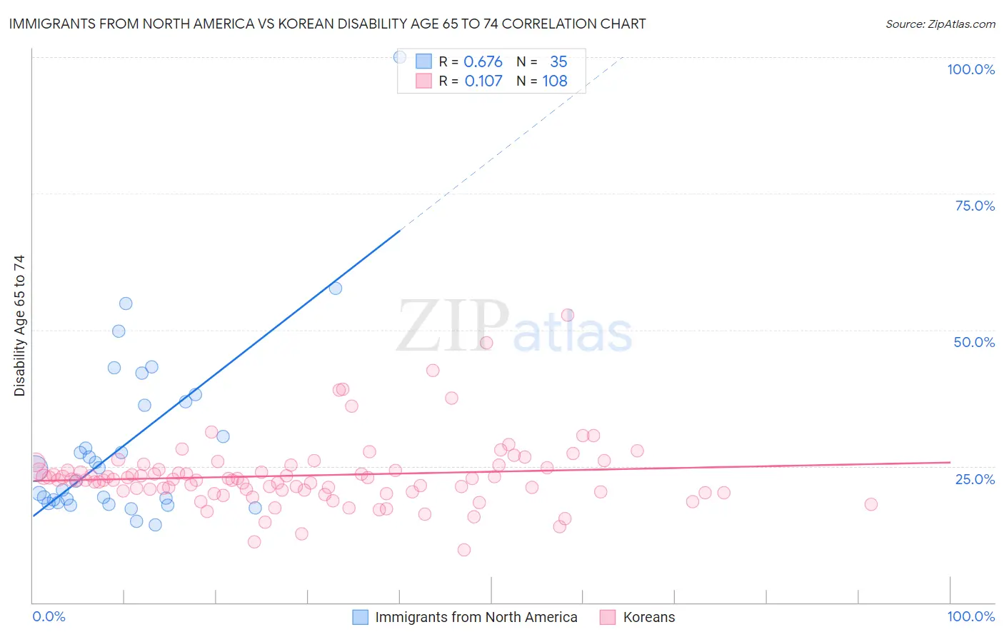 Immigrants from North America vs Korean Disability Age 65 to 74