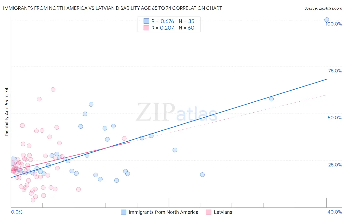 Immigrants from North America vs Latvian Disability Age 65 to 74