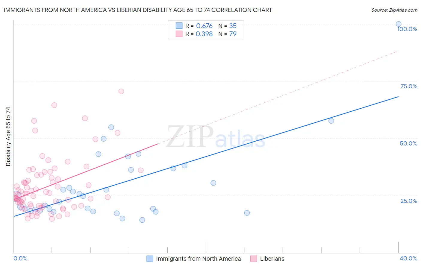 Immigrants from North America vs Liberian Disability Age 65 to 74