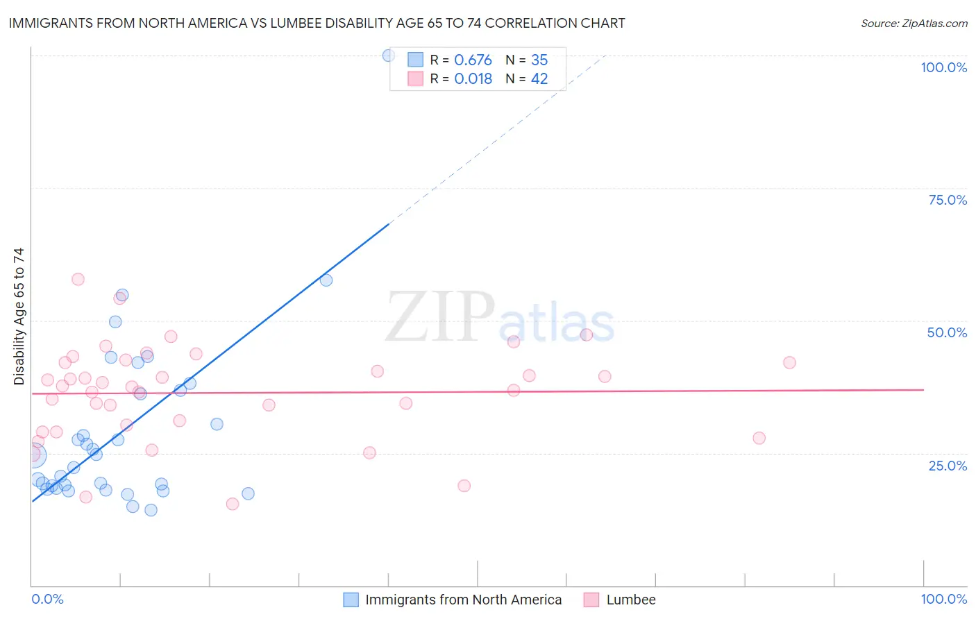 Immigrants from North America vs Lumbee Disability Age 65 to 74