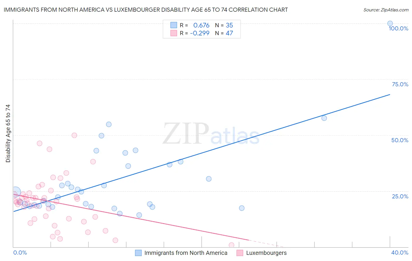 Immigrants from North America vs Luxembourger Disability Age 65 to 74