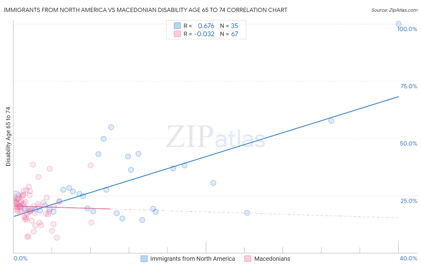 Immigrants from North America vs Macedonian Disability Age 65 to 74