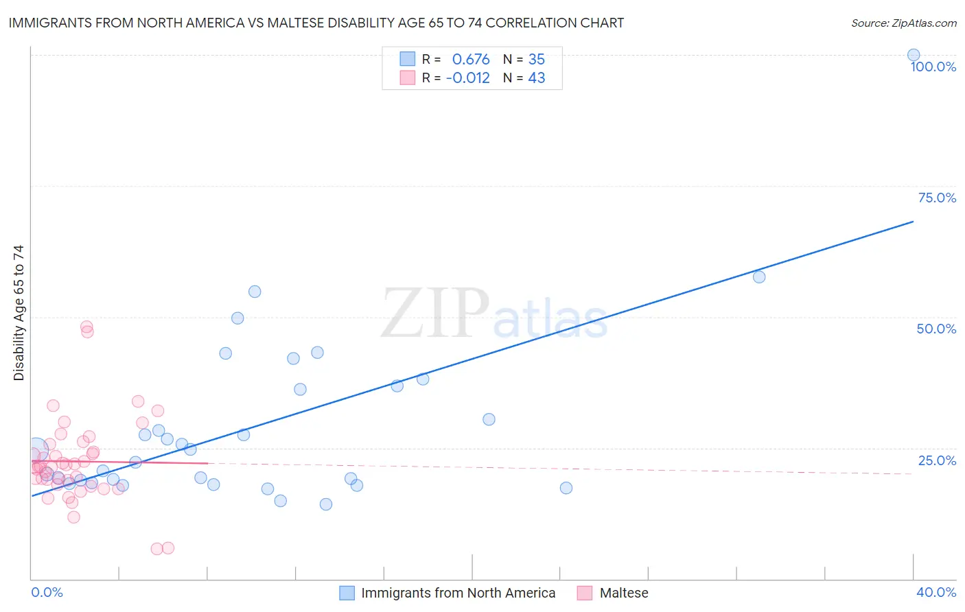 Immigrants from North America vs Maltese Disability Age 65 to 74