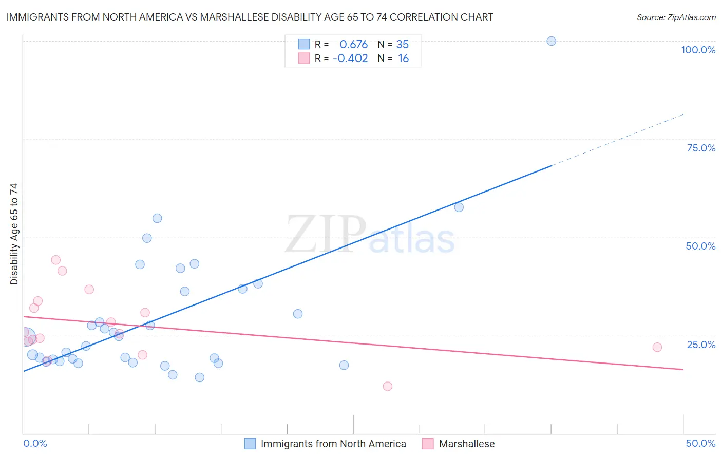 Immigrants from North America vs Marshallese Disability Age 65 to 74