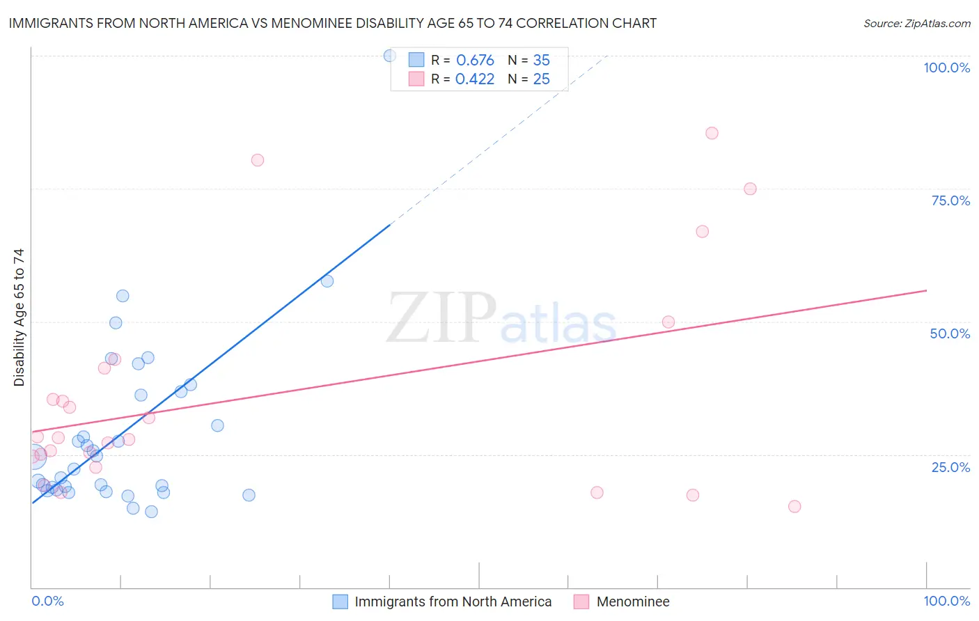 Immigrants from North America vs Menominee Disability Age 65 to 74