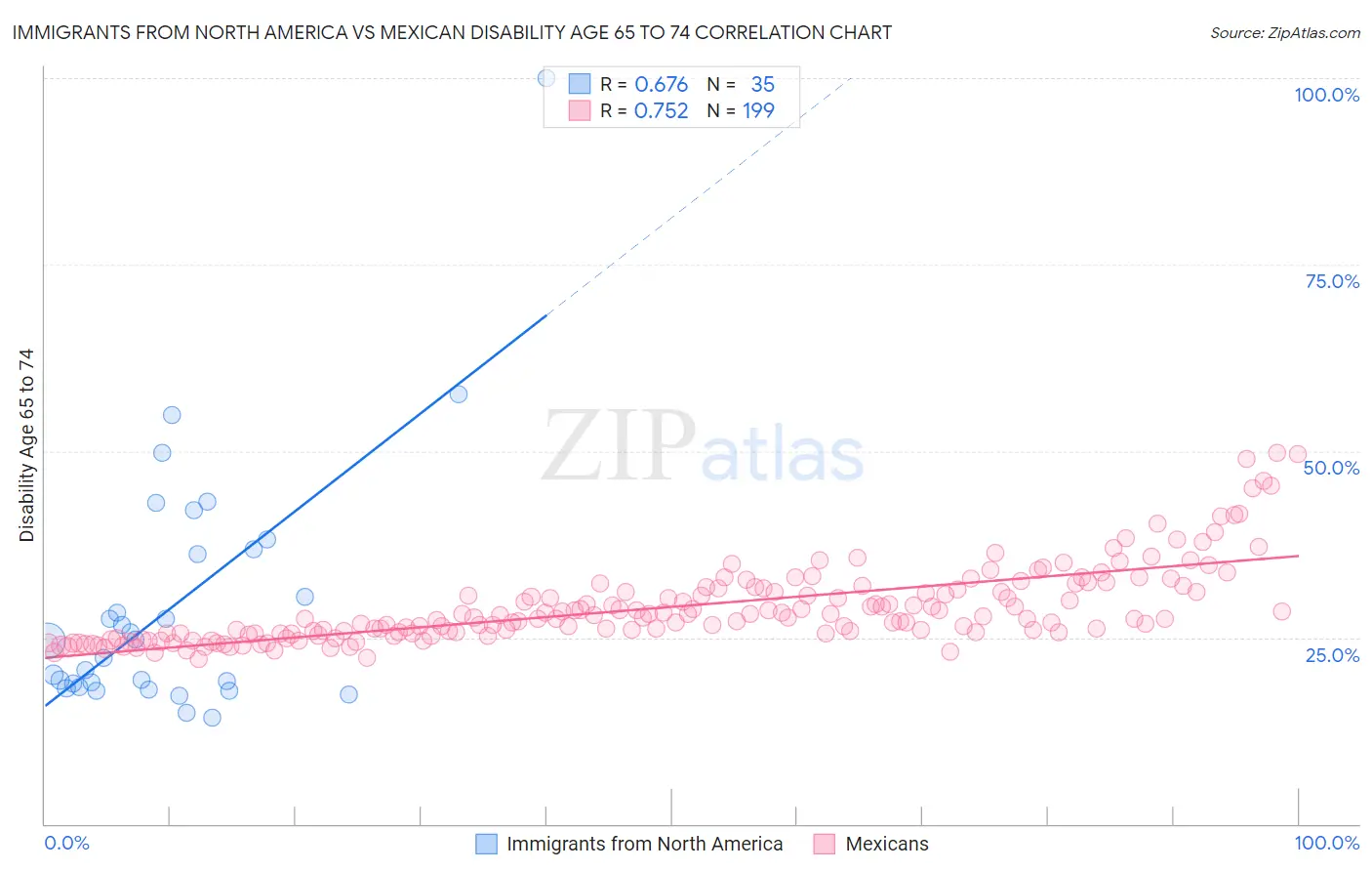 Immigrants from North America vs Mexican Disability Age 65 to 74