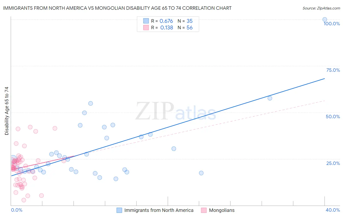 Immigrants from North America vs Mongolian Disability Age 65 to 74